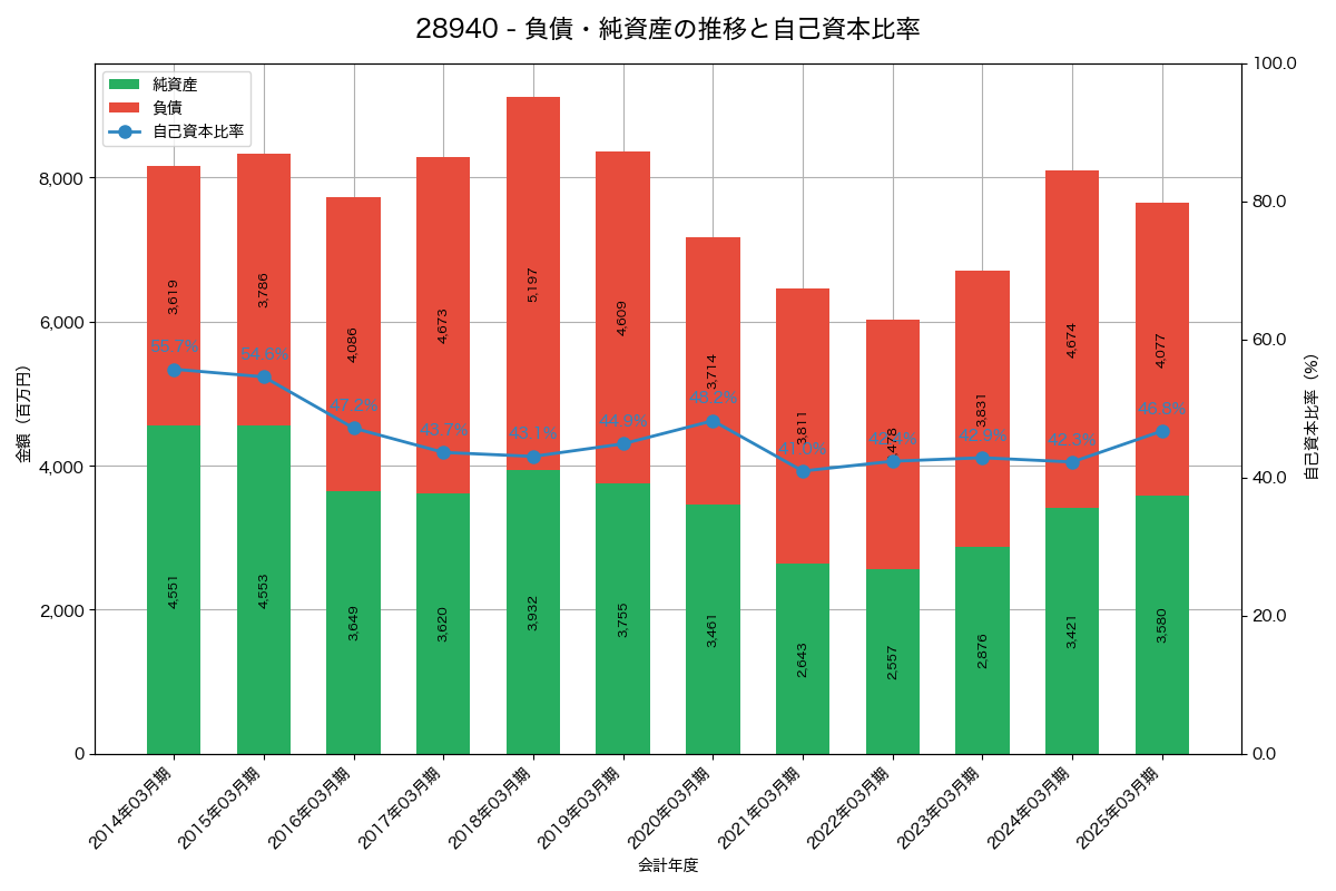 負債・純資産と自己資本比率の推移グラフ
