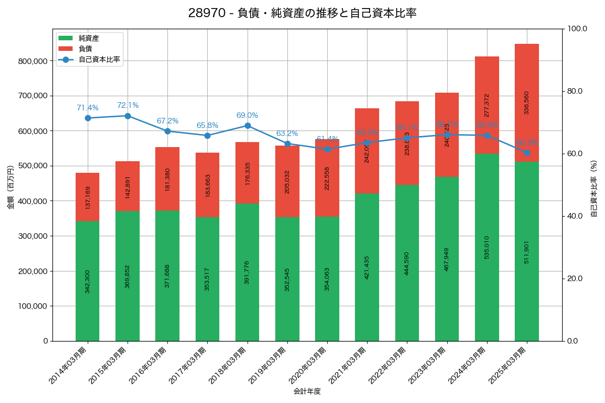 負債・純資産と自己資本比率の推移グラフ