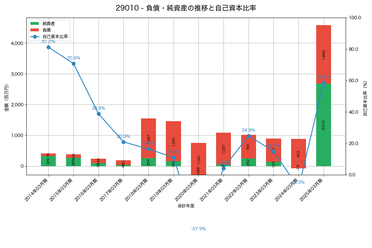 負債・純資産推移グラフ