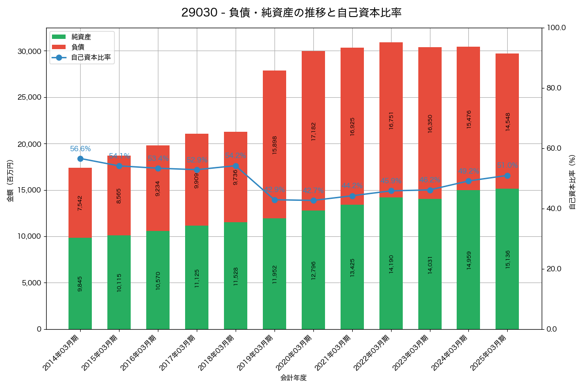 負債・純資産と自己資本比率の推移グラフ