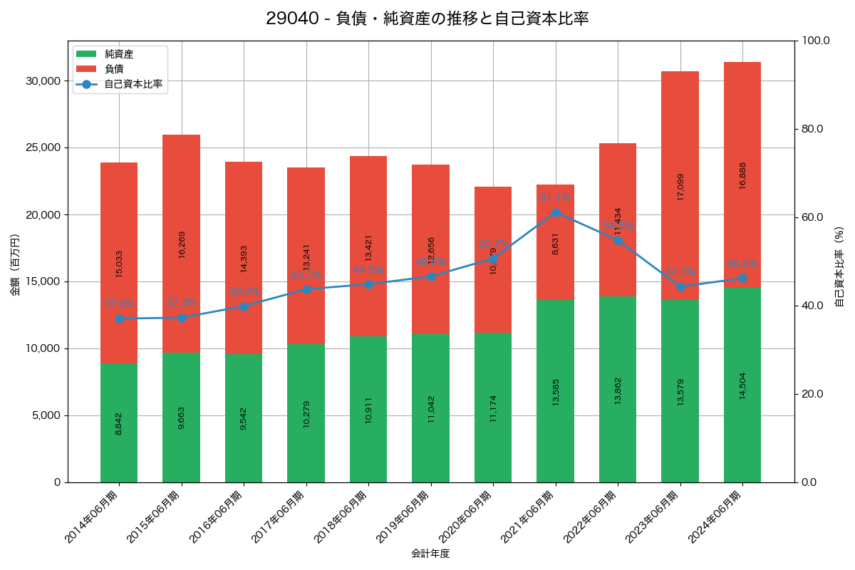 負債・純資産と自己資本比率の推移グラフ