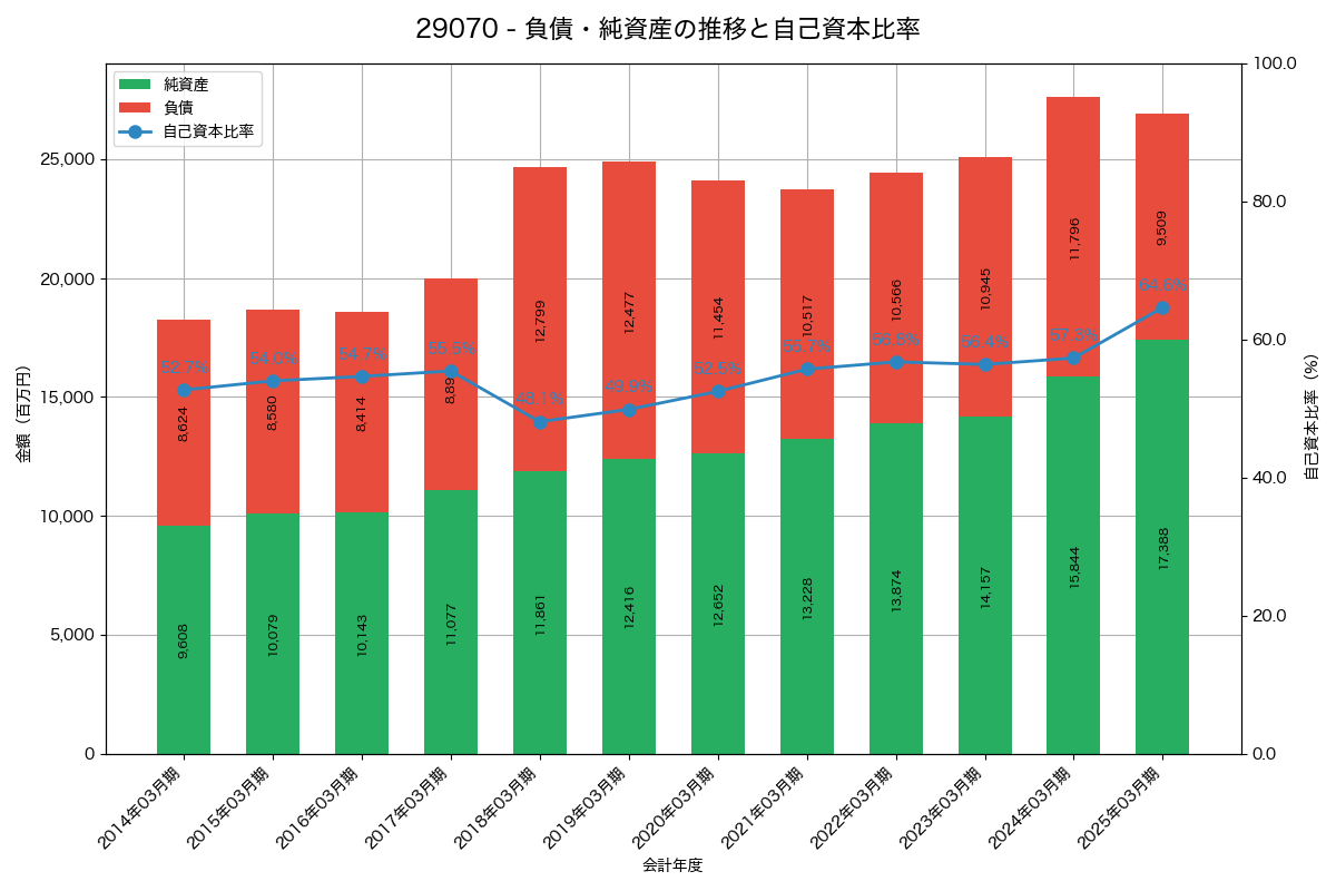 負債・純資産と自己資本比率の推移グラフ