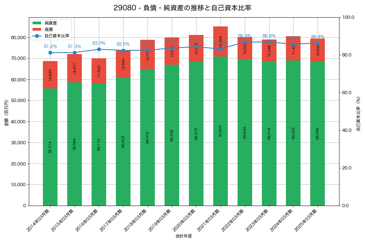 負債・純資産と自己資本比率の推移グラフ