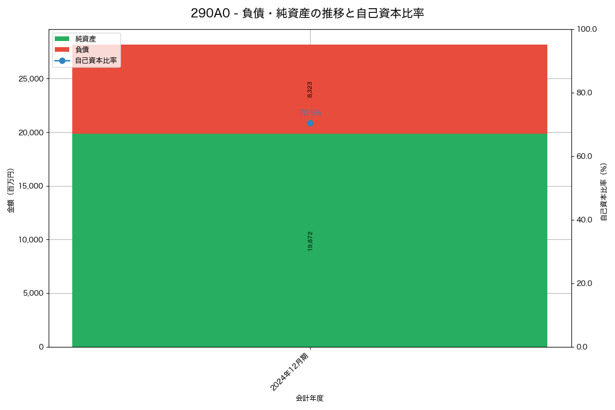 負債・純資産と自己資本比率の推移グラフ