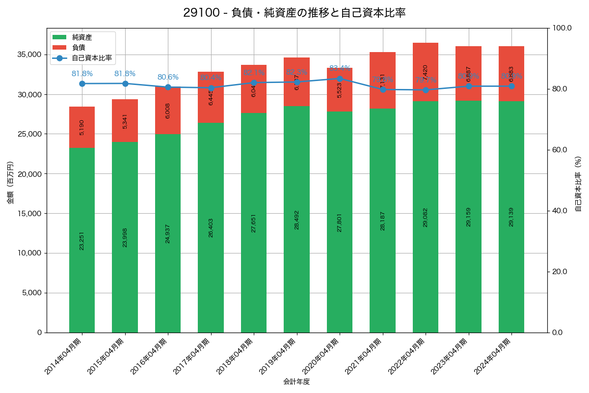 負債・純資産と自己資本比率の推移グラフ