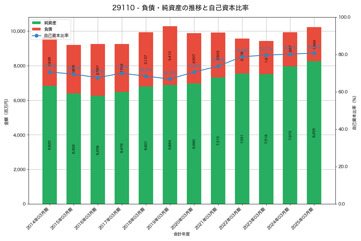 負債・純資産と自己資本比率の推移グラフ