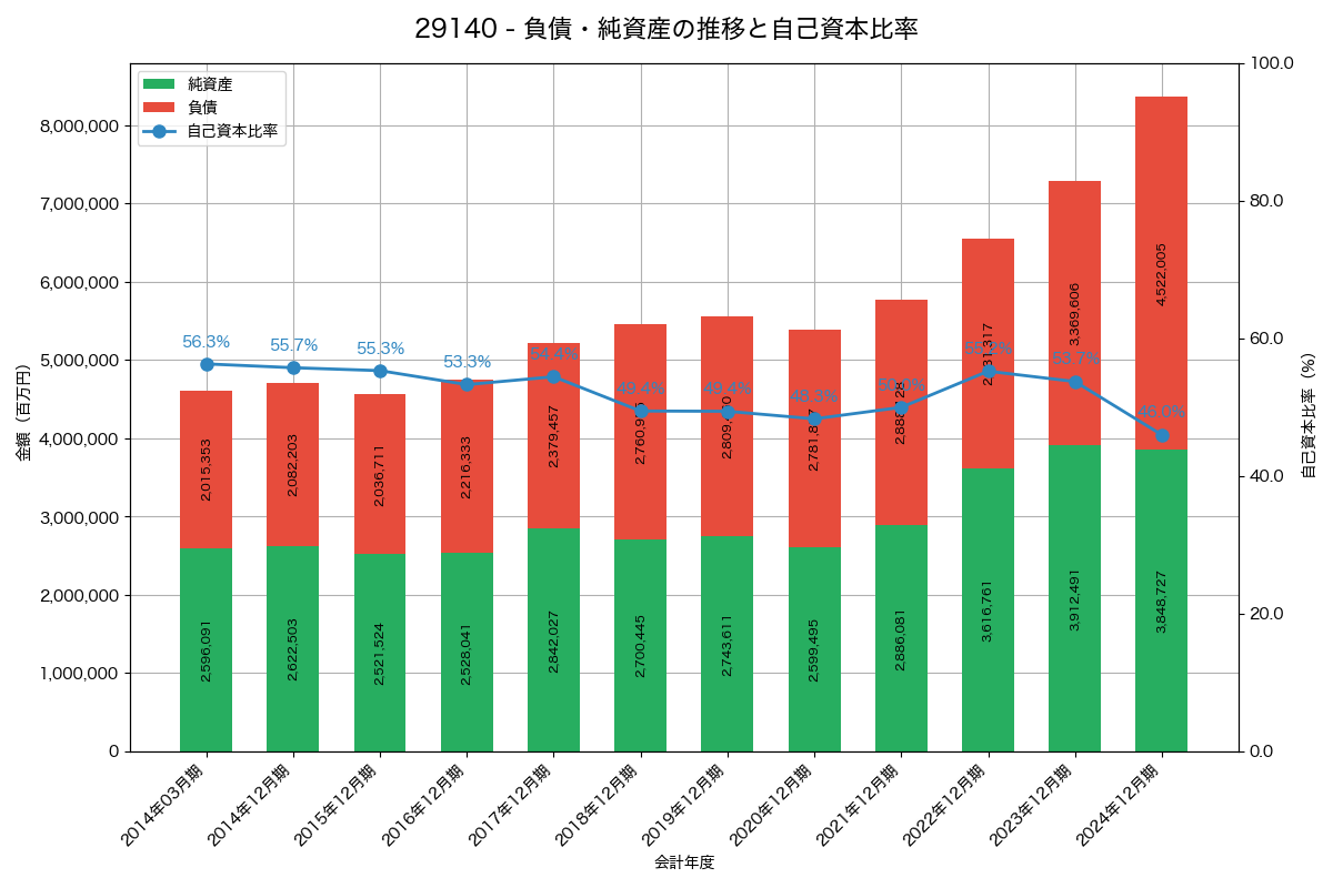 負債・純資産と自己資本比率の推移グラフ