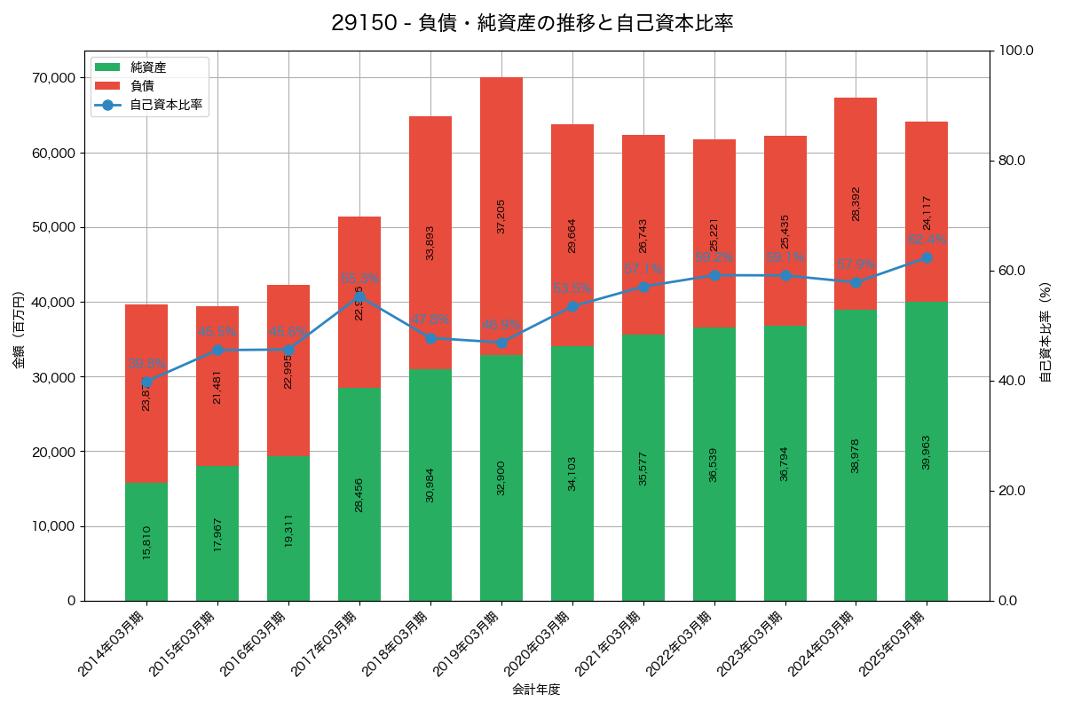 負債・純資産と自己資本比率の推移グラフ