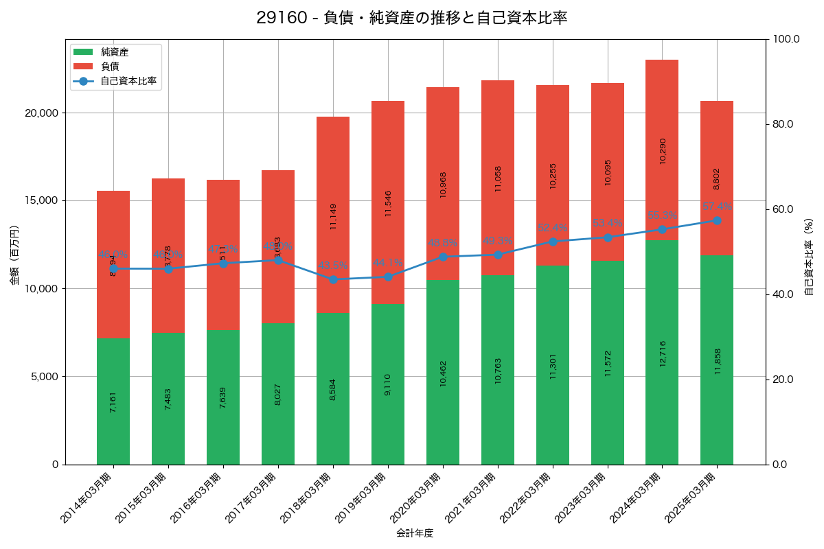 負債・純資産と自己資本比率の推移グラフ