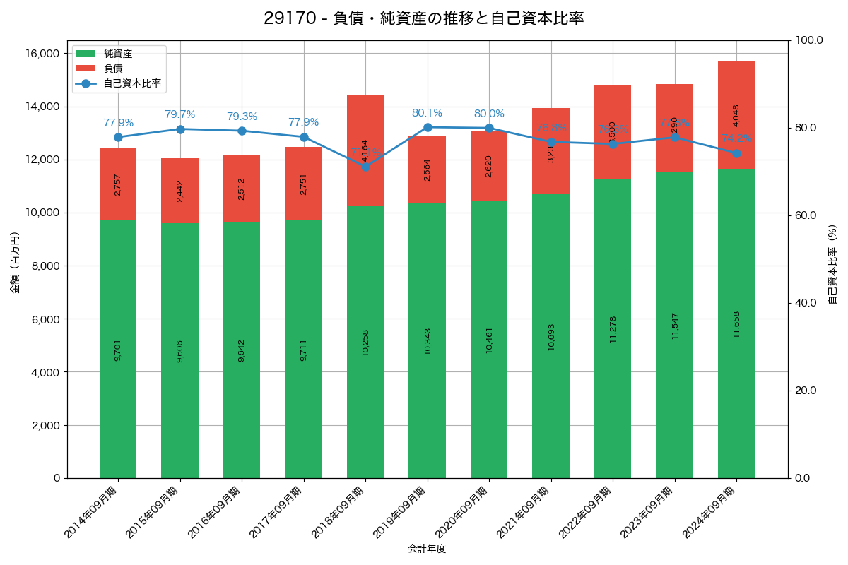 負債・純資産と自己資本比率の推移グラフ