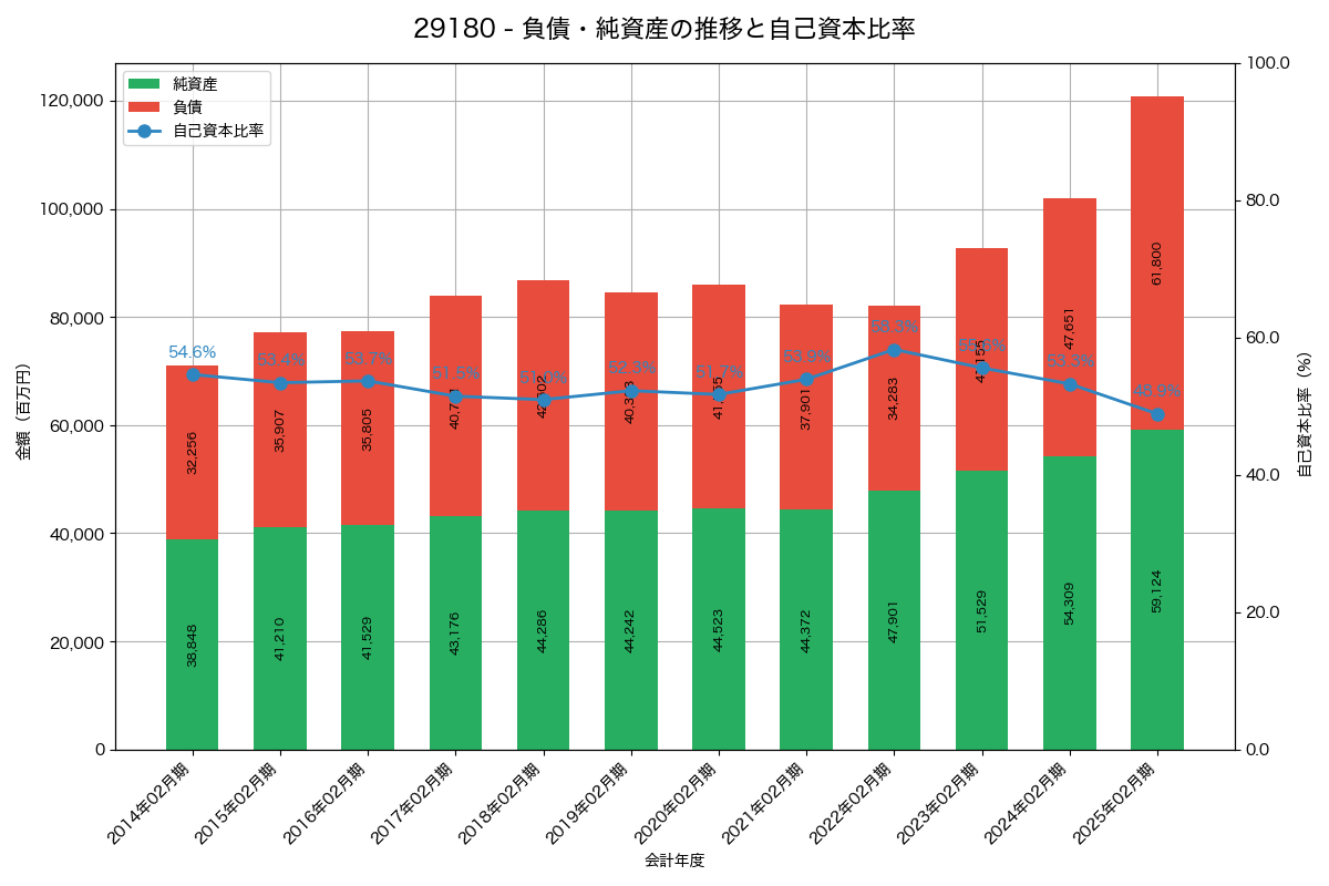 負債・純資産と自己資本比率の推移グラフ