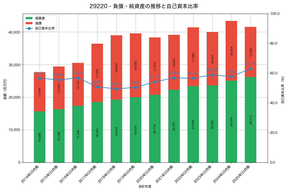 負債・純資産と自己資本比率の推移グラフ