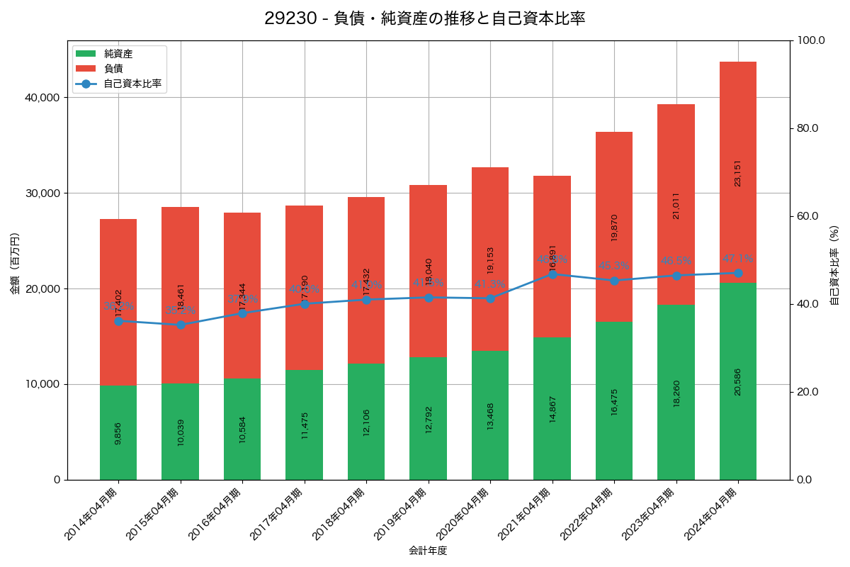 負債・純資産と自己資本比率の推移グラフ