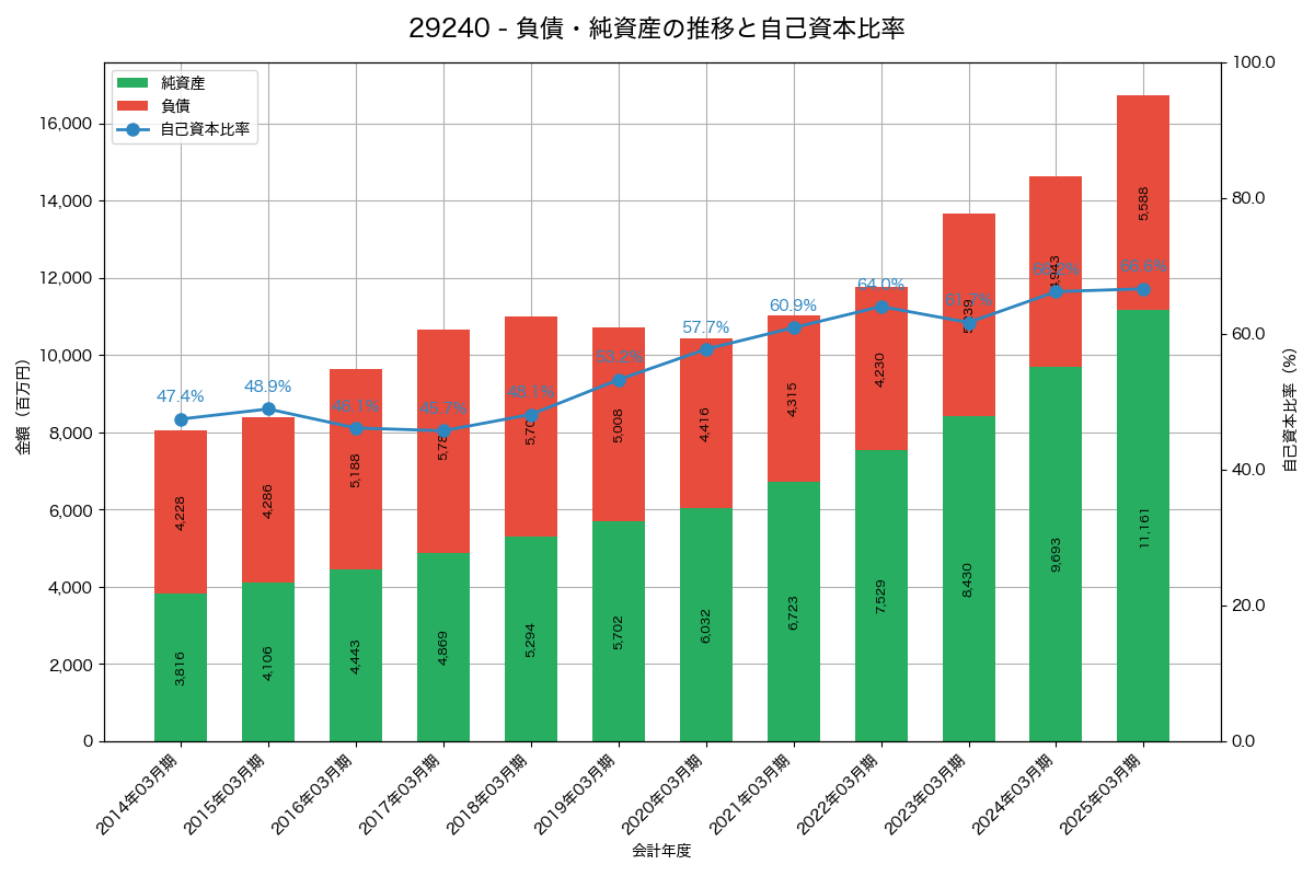負債・純資産と自己資本比率の推移グラフ