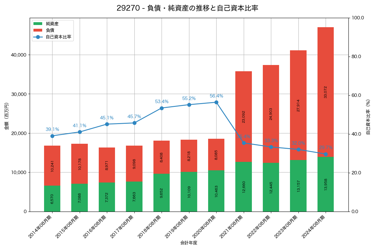 負債・純資産と自己資本比率の推移グラフ