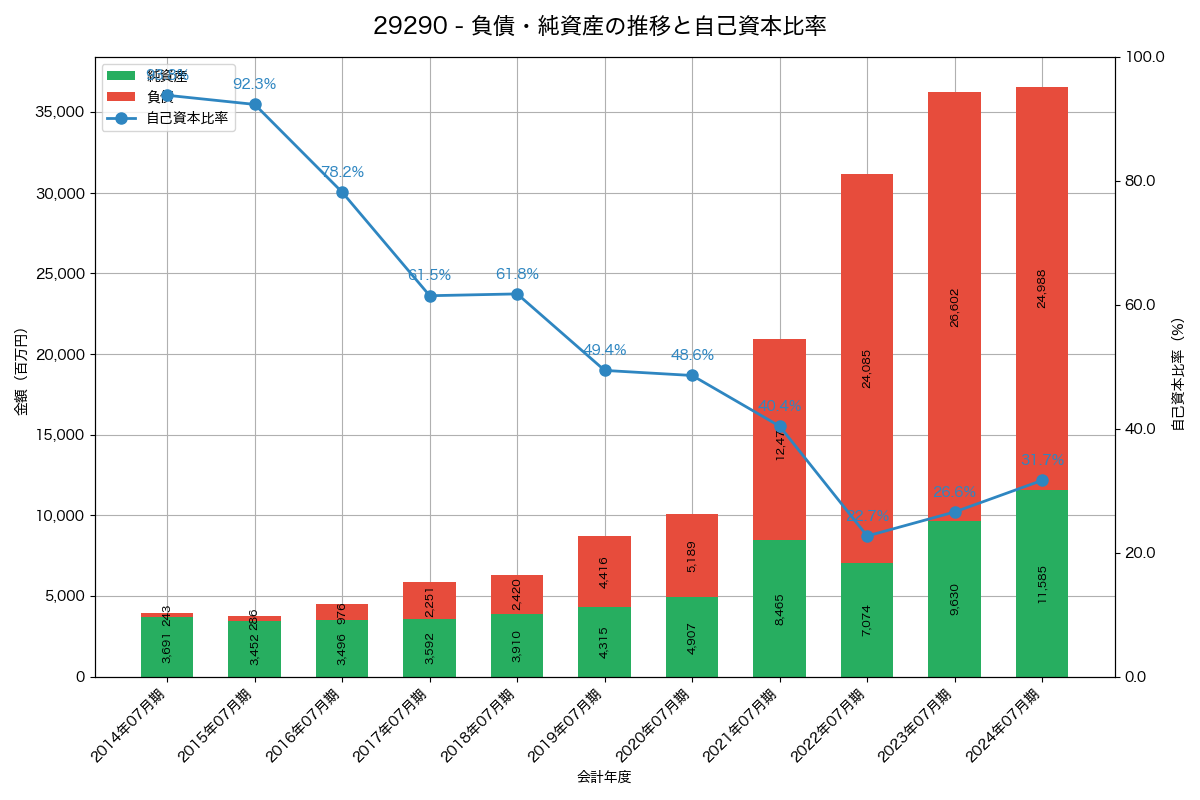 負債・純資産と自己資本比率の推移グラフ