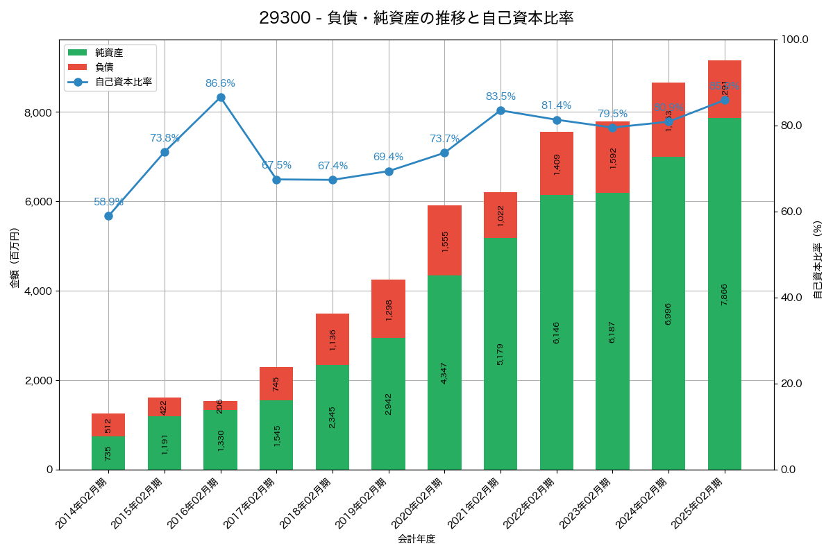 負債・純資産と自己資本比率の推移グラフ