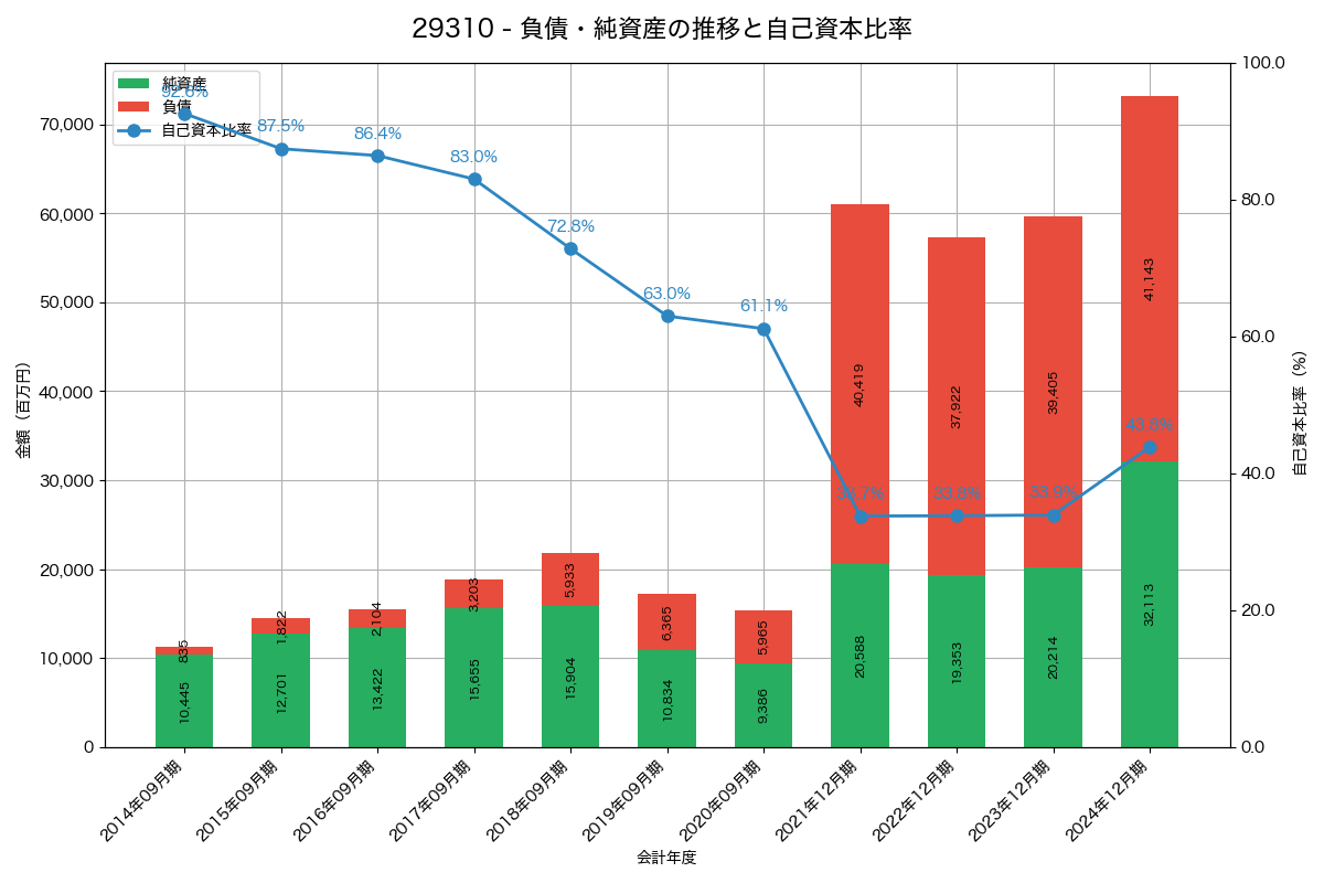 負債・純資産推移グラフ