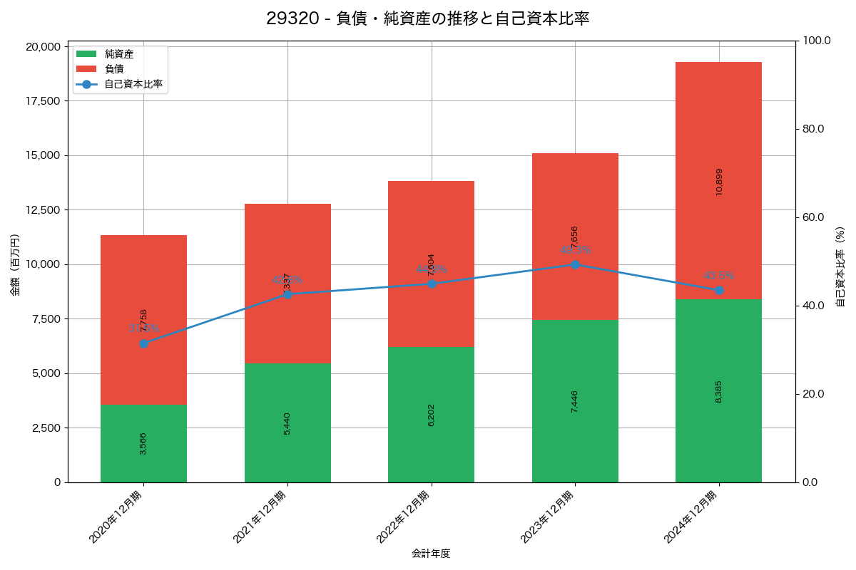 負債・純資産と自己資本比率の推移グラフ
