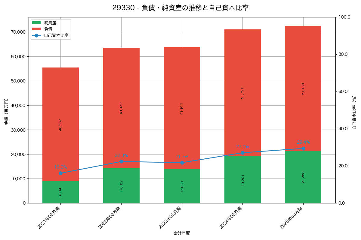 負債・純資産と自己資本比率の推移グラフ