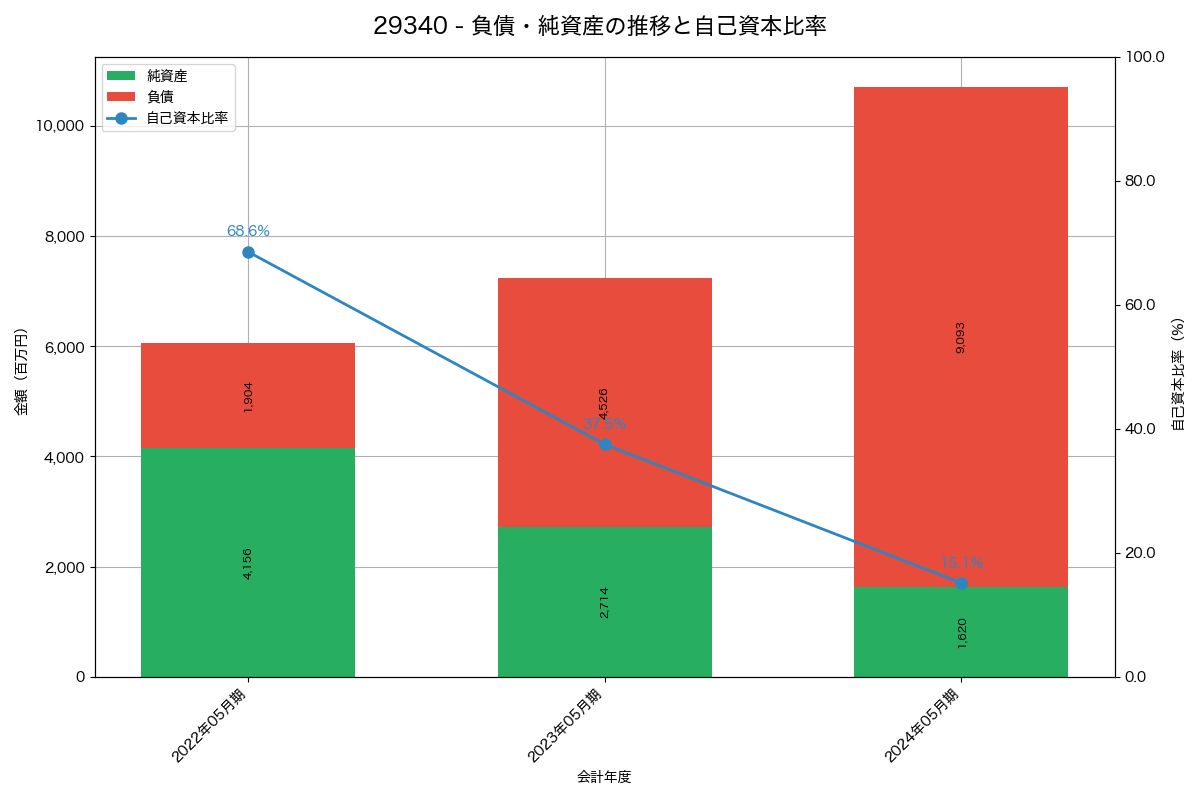 負債・純資産と自己資本比率の推移グラフ