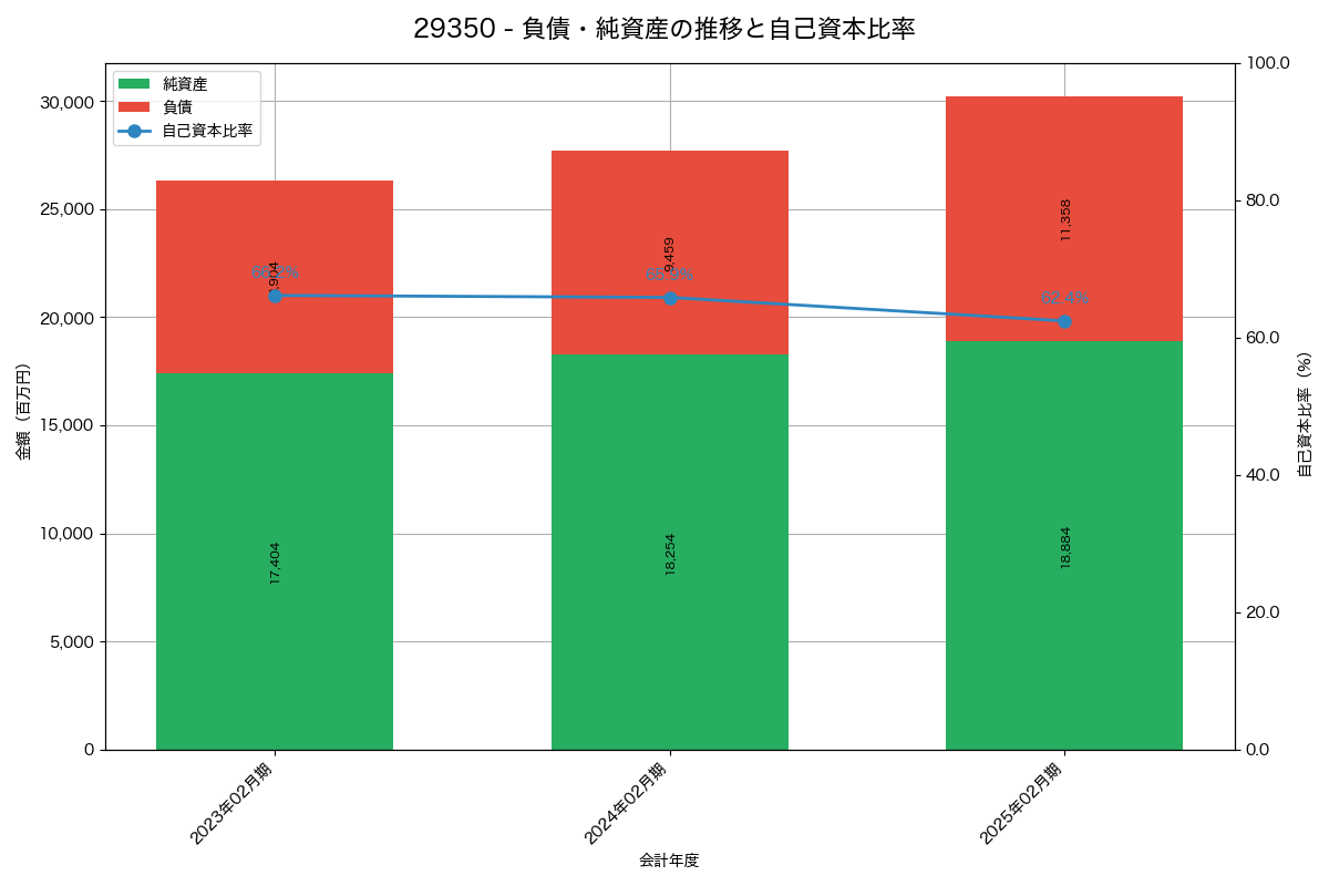 負債・純資産と自己資本比率の推移グラフ