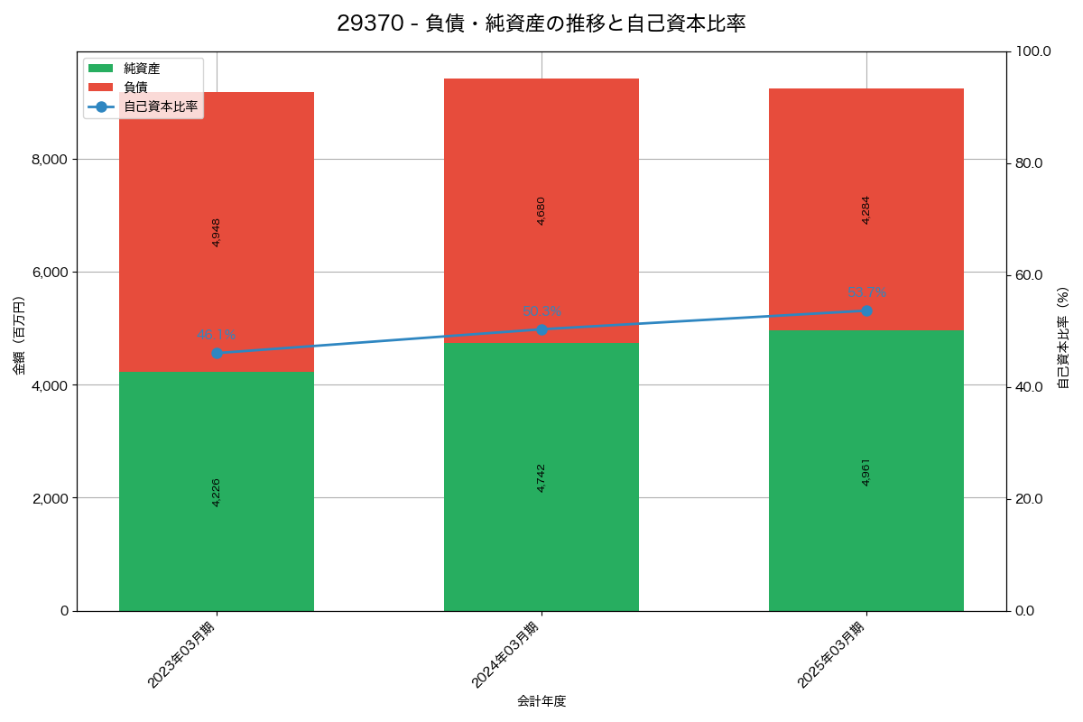負債・純資産と自己資本比率の推移グラフ