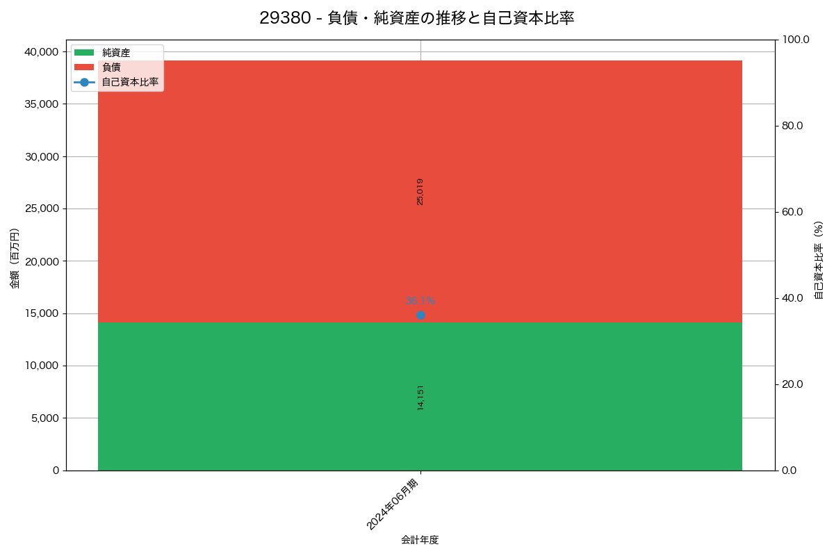 負債・純資産と自己資本比率の推移グラフ