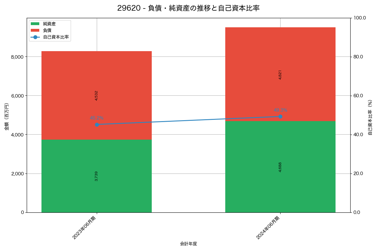 負債・純資産と自己資本比率の推移グラフ