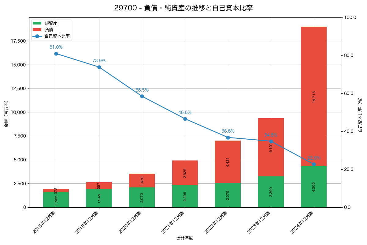 負債・純資産と自己資本比率の推移グラフ