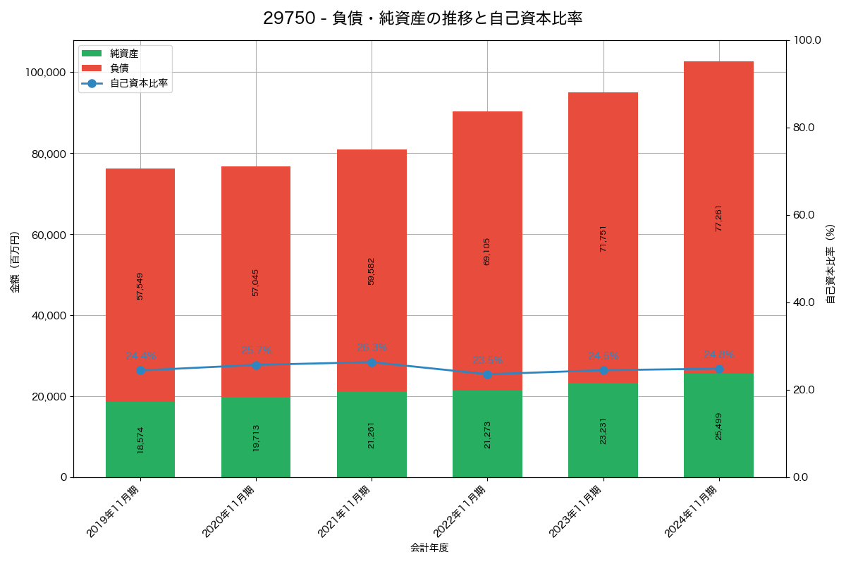 負債・純資産と自己資本比率の推移グラフ