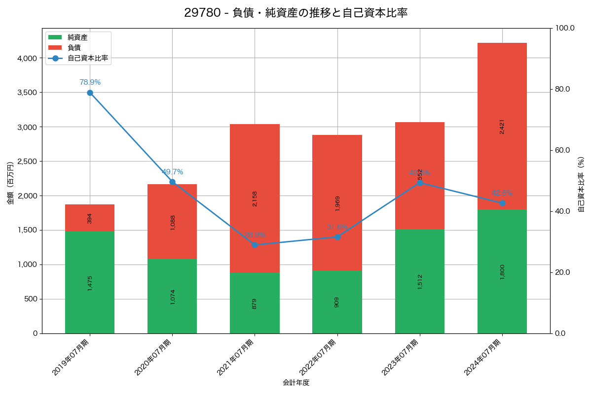 負債・純資産と自己資本比率の推移グラフ