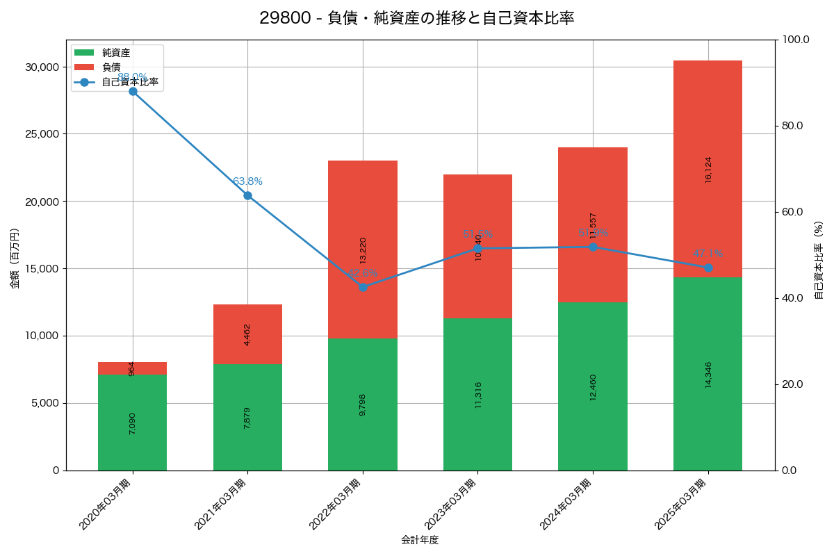 負債・純資産と自己資本比率の推移グラフ