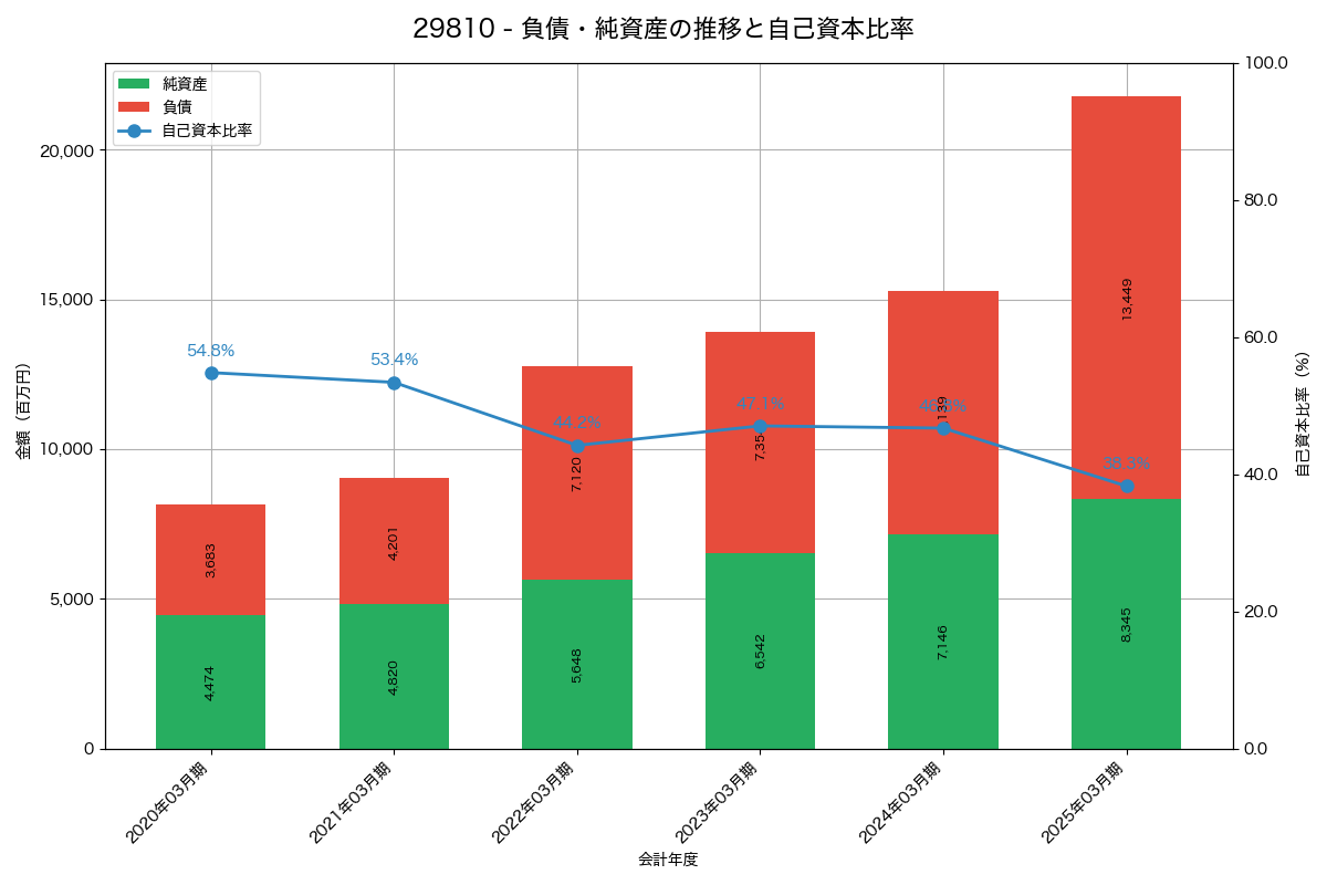 負債・純資産推移グラフ