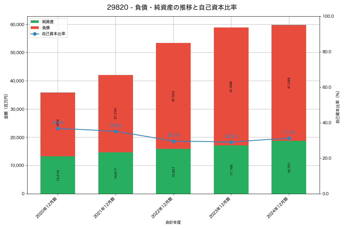 負債・純資産推移グラフ