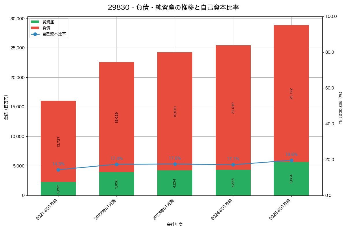 負債・純資産と自己資本比率の推移グラフ