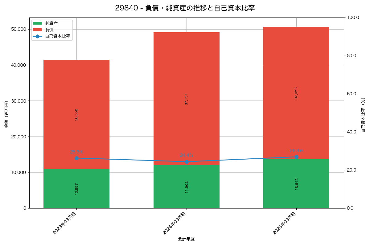 負債・純資産と自己資本比率の推移グラフ