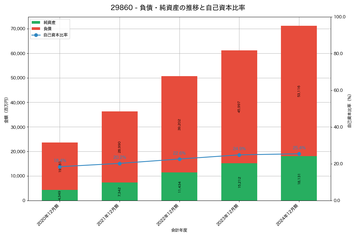 負債・純資産と自己資本比率の推移グラフ