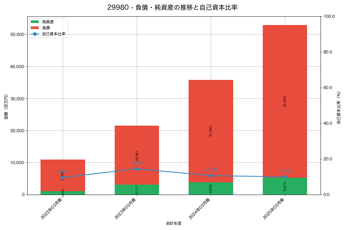 負債・純資産と自己資本比率の推移グラフ