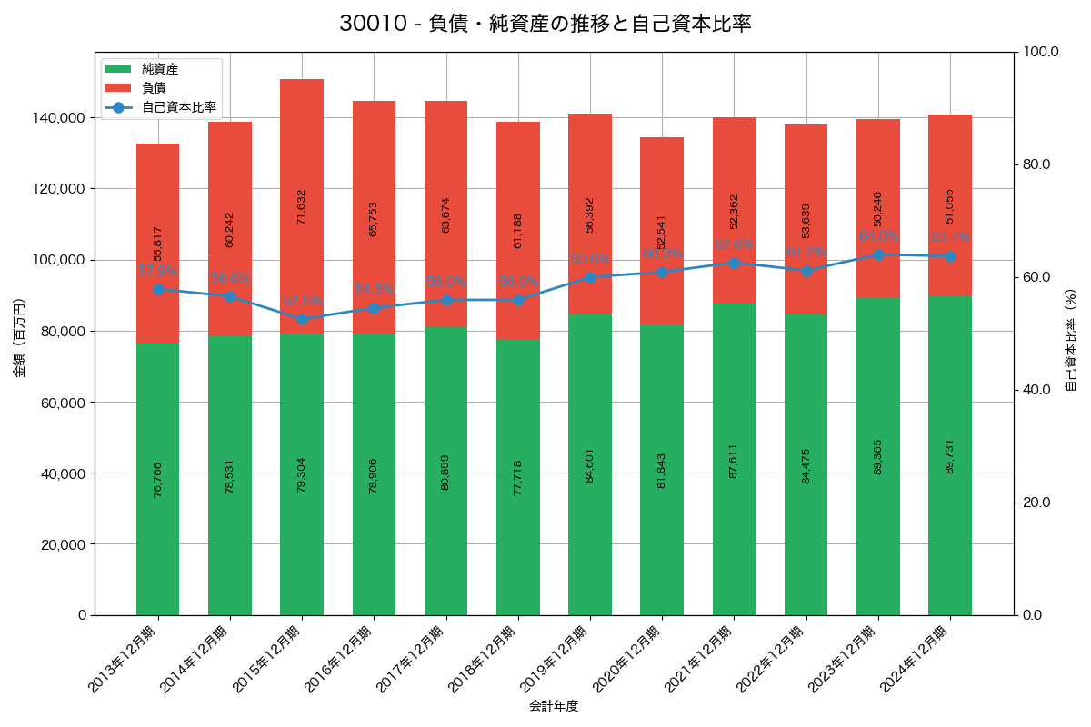 負債・純資産と自己資本比率の推移グラフ