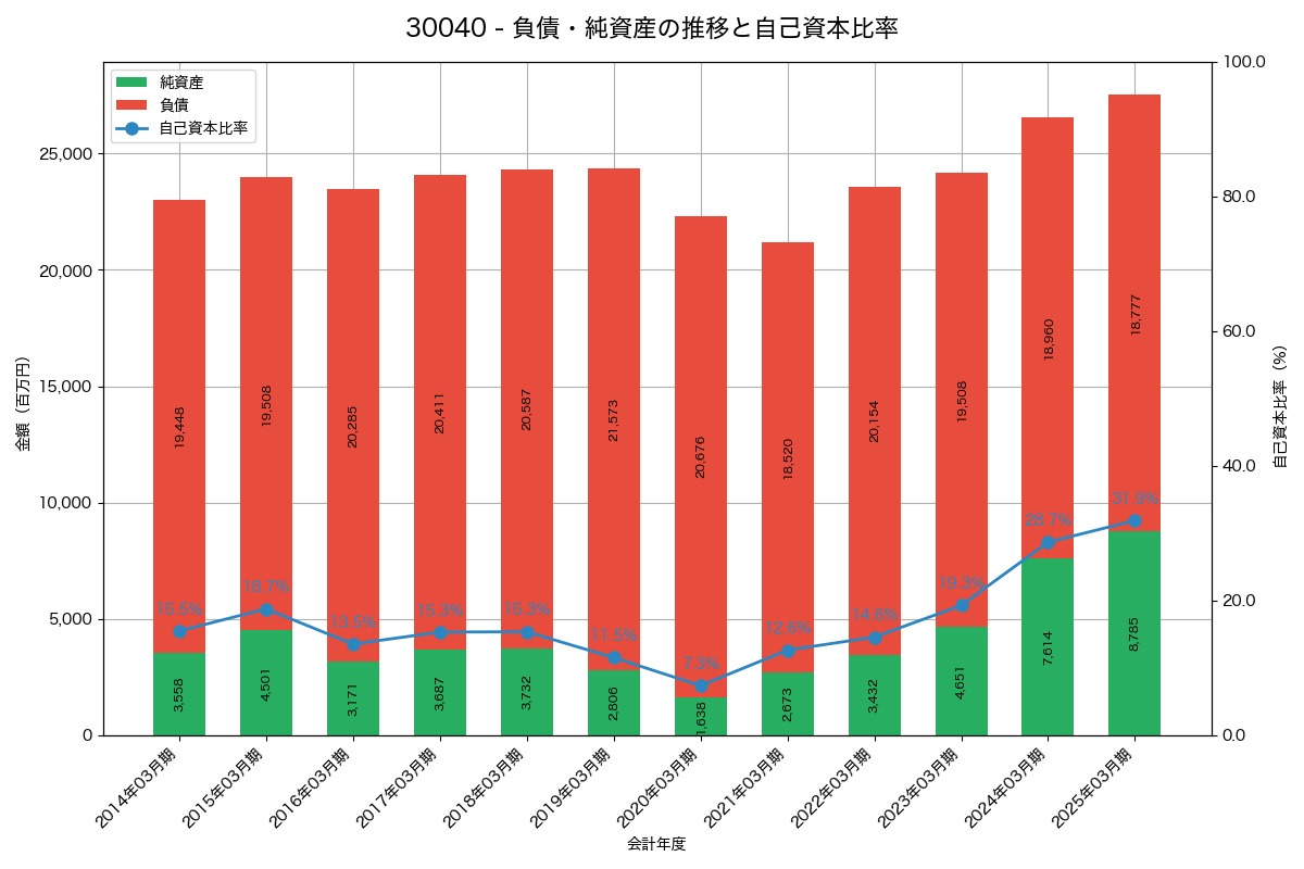 負債・純資産と自己資本比率の推移グラフ
