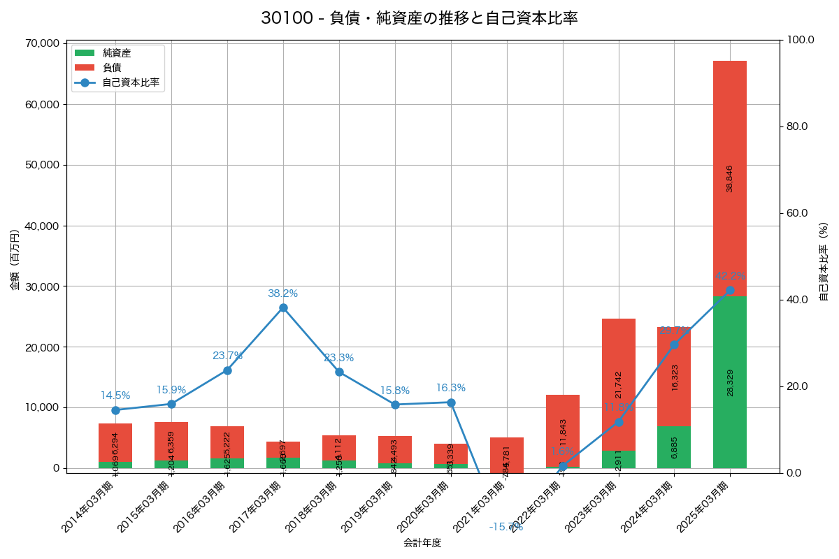 負債・純資産と自己資本比率の推移グラフ