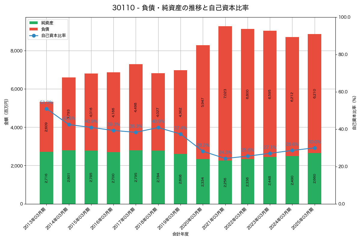 負債・純資産と自己資本比率の推移グラフ