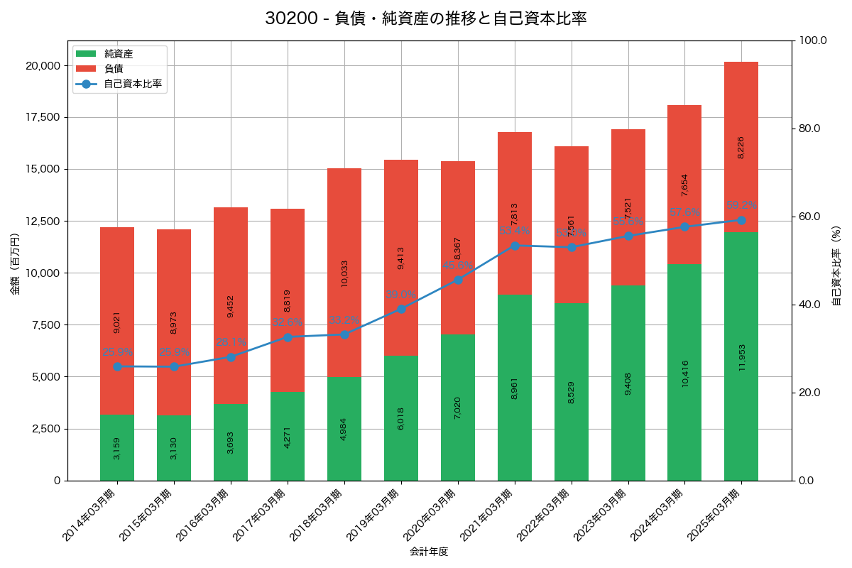 負債・純資産と自己資本比率の推移グラフ