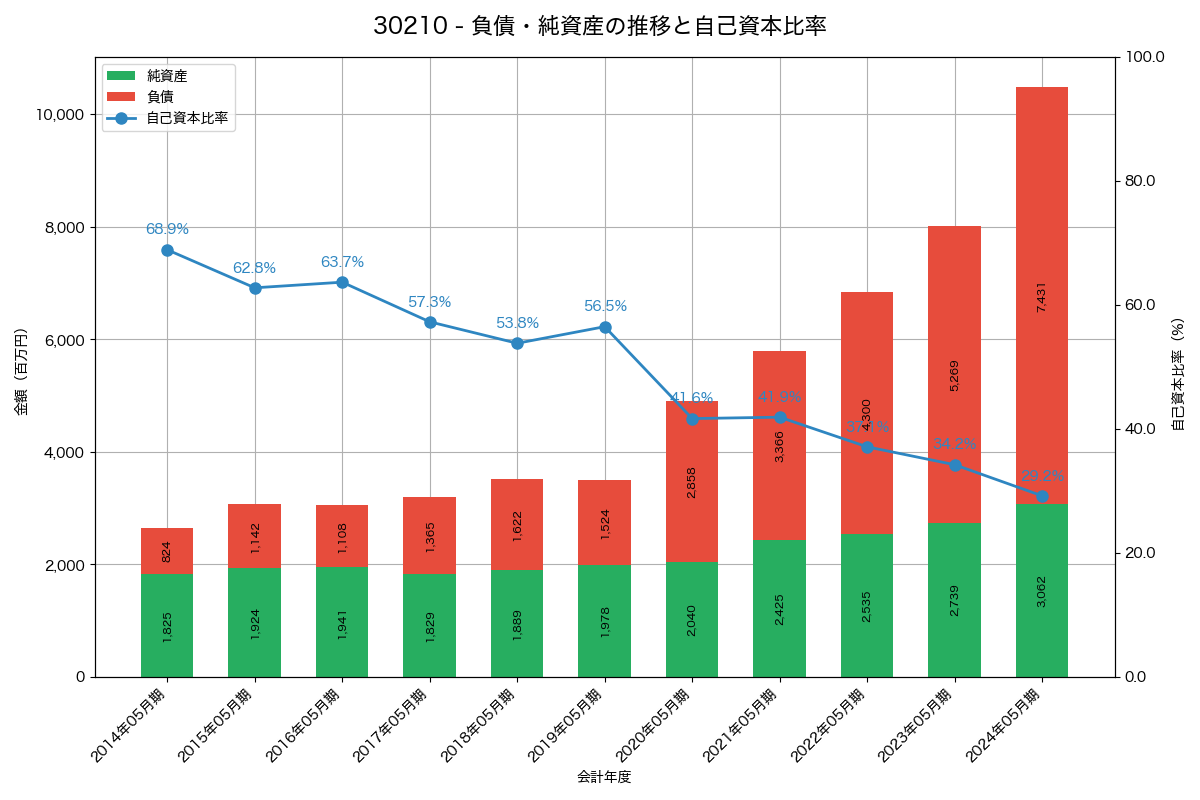 負債・純資産と自己資本比率の推移グラフ