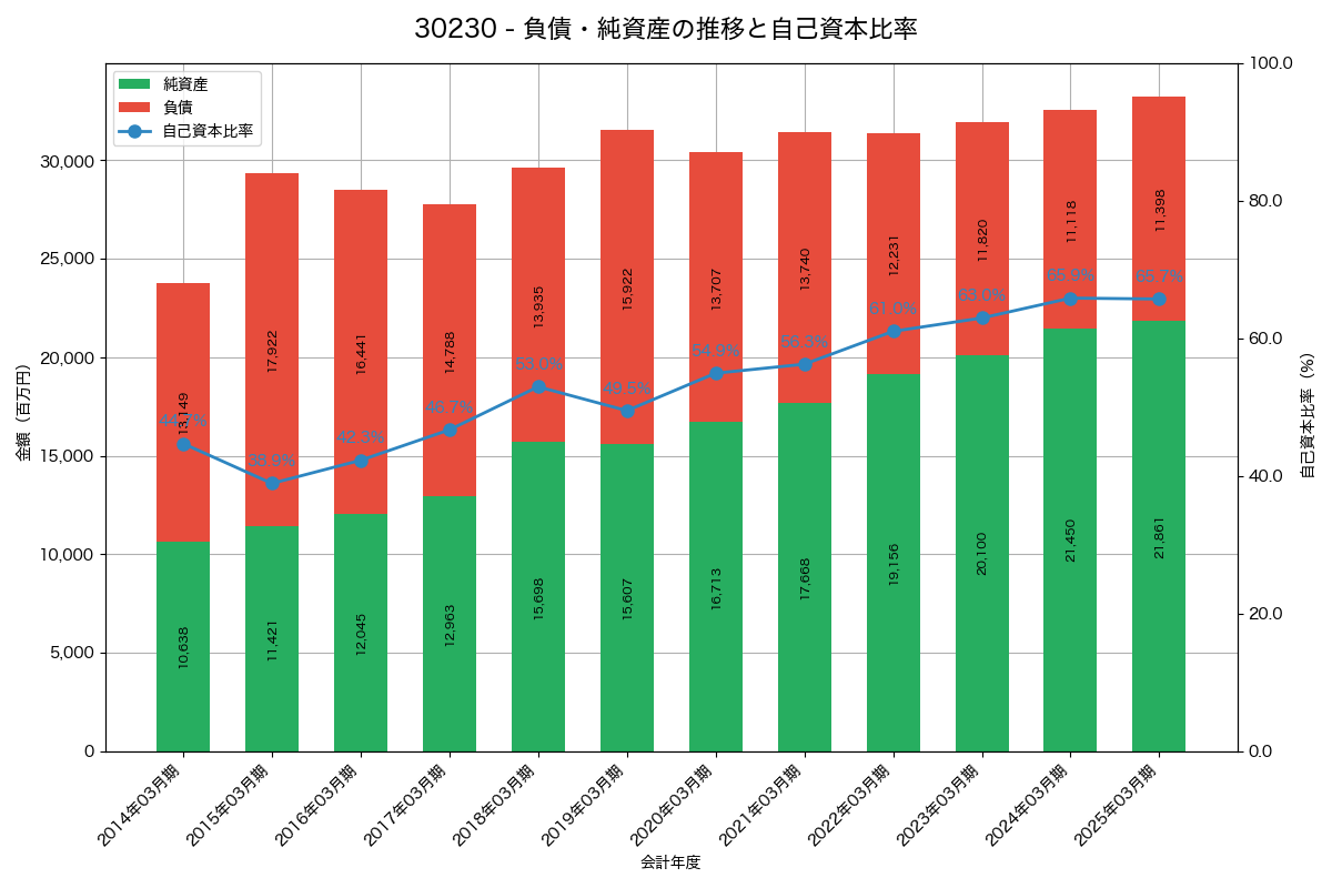 負債・純資産と自己資本比率の推移グラフ