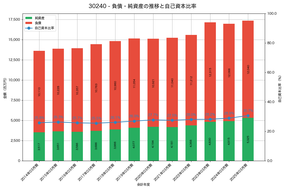 負債・純資産と自己資本比率の推移グラフ