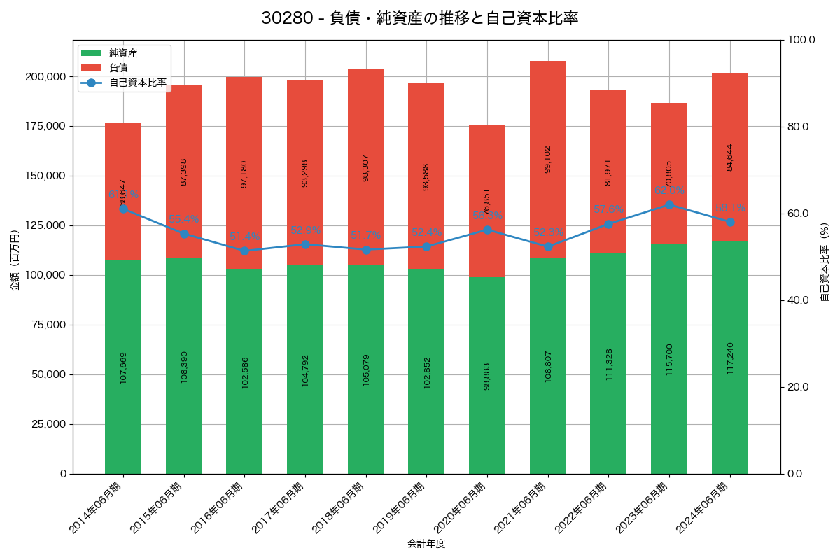 負債・純資産と自己資本比率の推移グラフ