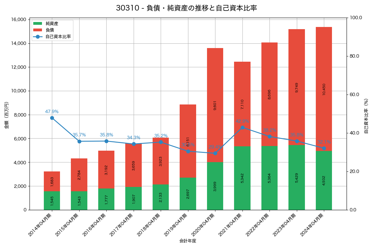負債・純資産と自己資本比率の推移グラフ
