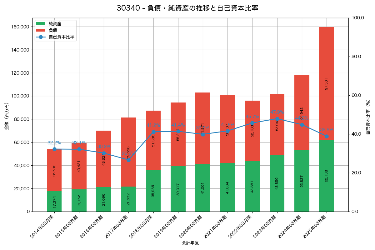 負債・純資産と自己資本比率の推移グラフ